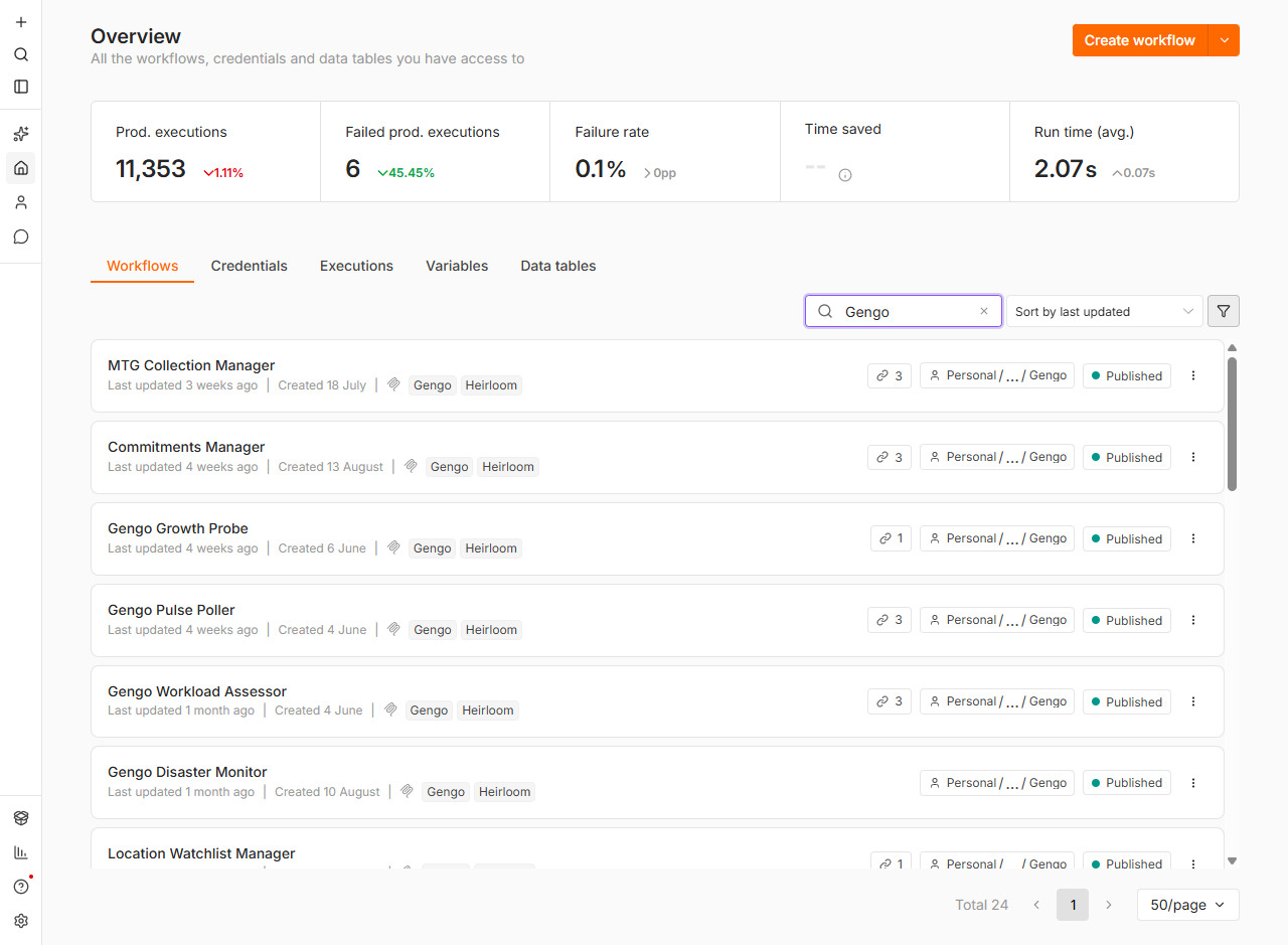 Workflow dashboard showing a personal assistant system's active automations and execution stats