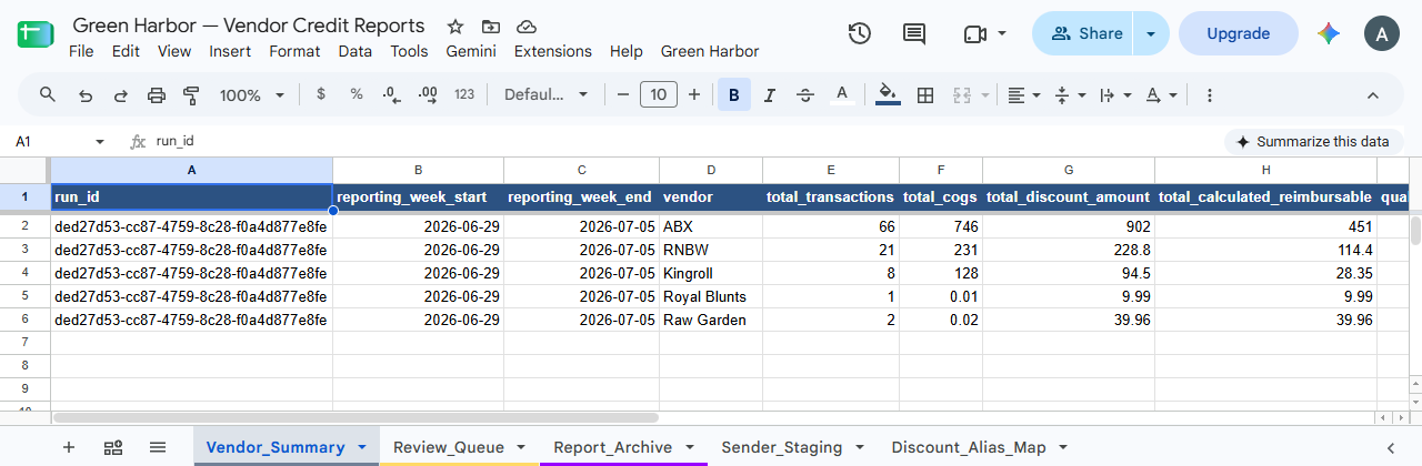 A real weekly vendor credit summary listing transaction counts and reimbursable amounts by vendor